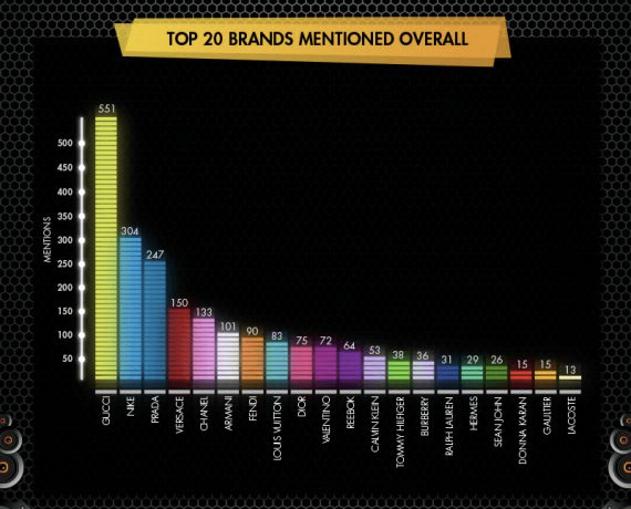 Most Mentioned Brands in Hip-hop