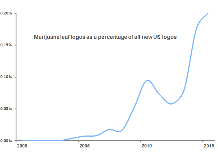 Marijuana Rise