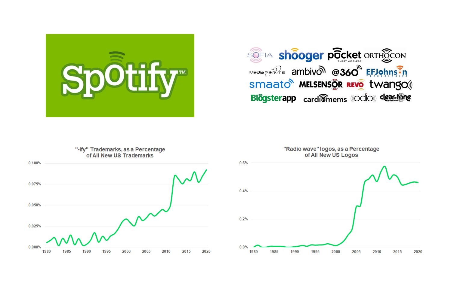 How Spotify Got its Name and Logo