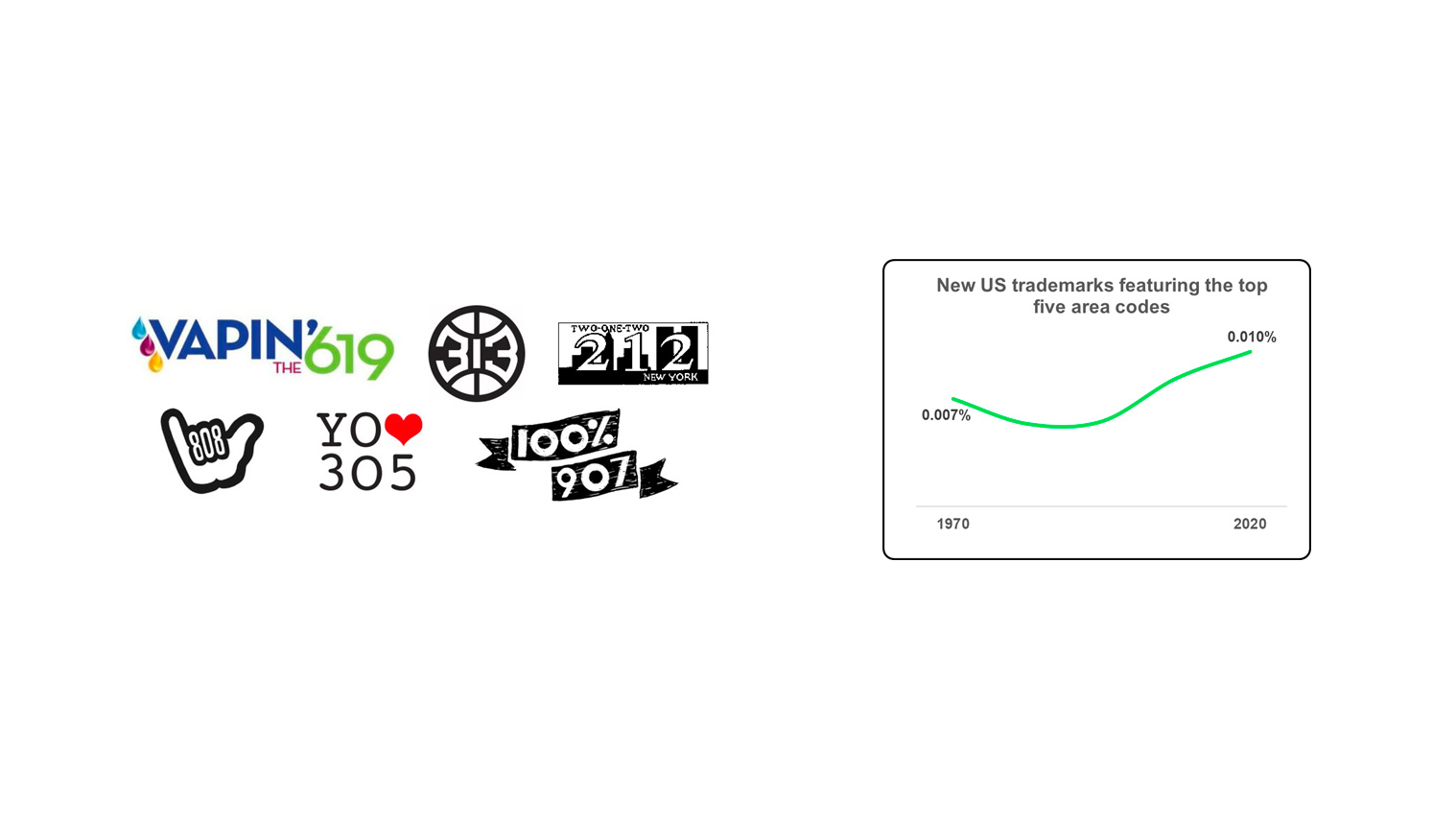 Area Codes as Brand Elements